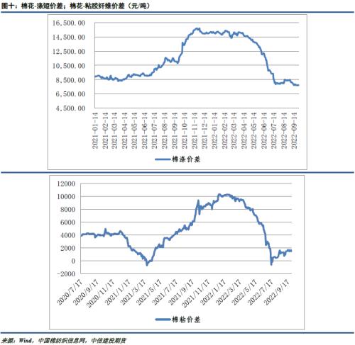 棉花棉纱 · 收购大幕展开，棉价弱势难改