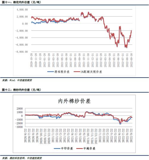 棉花棉纱 · 收购大幕展开，棉价弱势难改