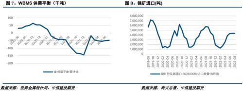 镍&；；不锈钢 · 宏观扰动频繁，10月镍价或波动加剧