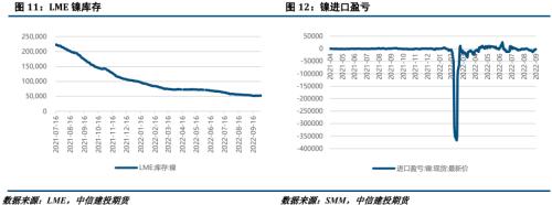 镍&；；不锈钢 · 宏观扰动频繁，10月镍价或波动加剧