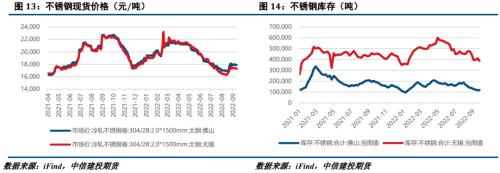 镍&；；不锈钢 · 宏观扰动频繁，10月镍价或波动加剧