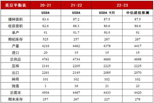 【豆粕专题】USDA预期管理式调整与密西西比河驳船运费