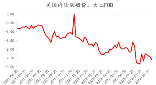 【豆粕专题】USDA预期管理式调整与密西西比河驳船运费