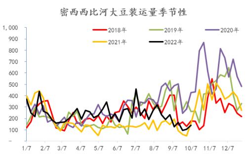 【豆粕专题】USDA预期管理式调整与密西西比河驳船运费