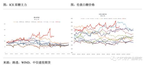 【糖史演义】原油强势助涨原糖，郑糖有望跟随反弹