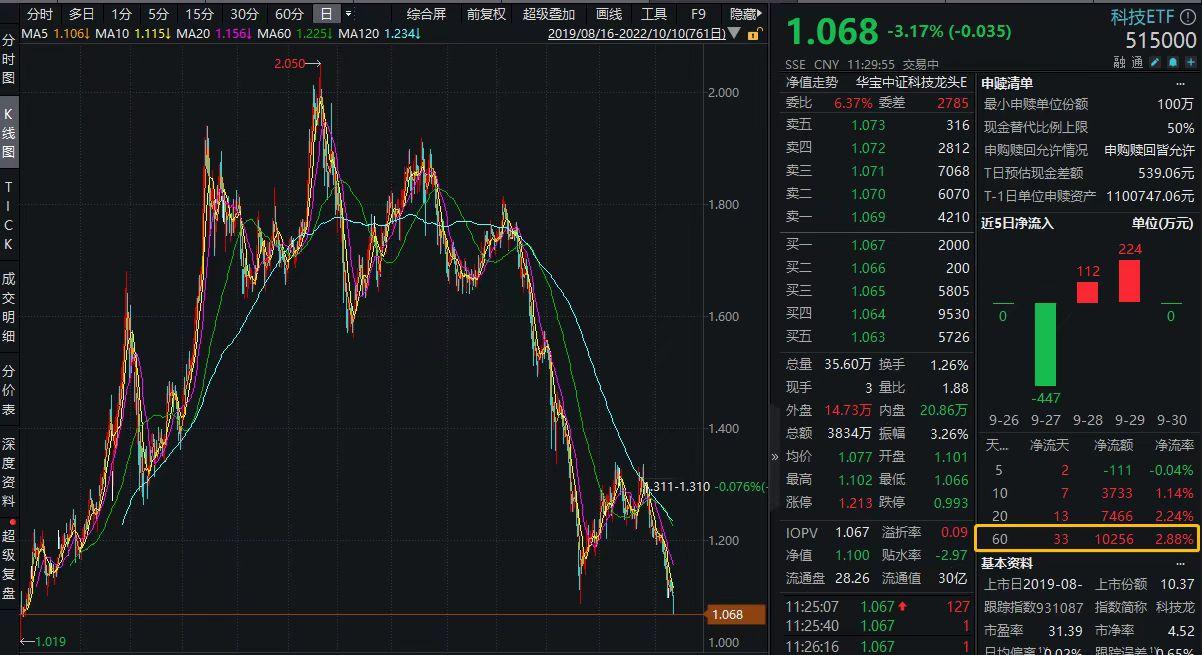科技ETF（515000）