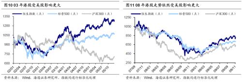 【海通策略】回顾历史上港股见底背景（荀玉根、王正鹤）