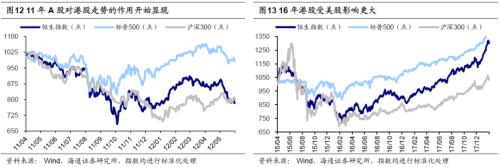 【海通策略】回顾历史上港股见底背景（荀玉根、王正鹤）