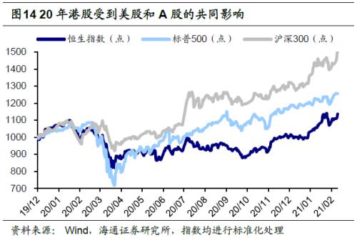 【海通策略】回顾历史上港股见底背景（荀玉根、王正鹤）