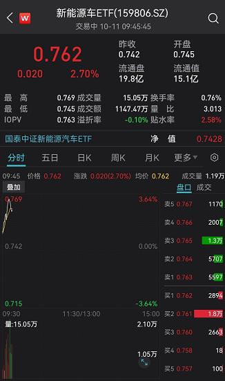 新能源车ETF（159806）