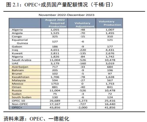 原油：宏微观博弈加剧，OPEC+减产兜底油价丨季报