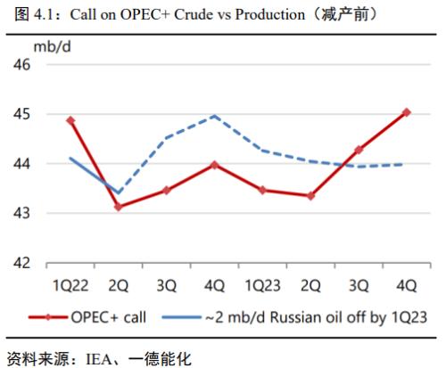 原油：宏微观博弈加剧，OPEC+减产兜底油价丨季报