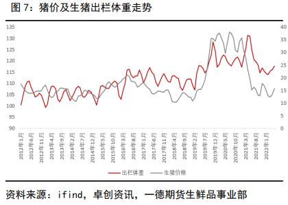 生猪：供需双旺，估值纠偏丨季报