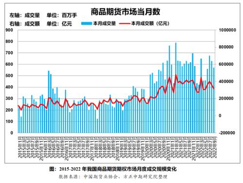 今年前三季度全国期货市场交易状况回顾与四季度展望