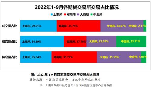 今年前三季度全国期货市场交易状况回顾与四季度展望