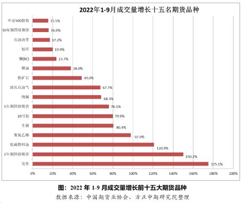 今年前三季度全国期货市场交易状况回顾与四季度展望