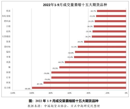 今年前三季度全国期货市场交易状况回顾与四季度展望