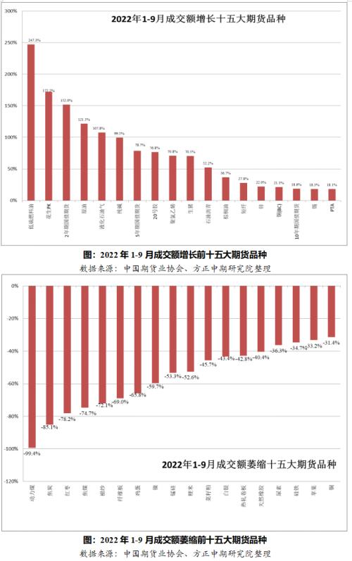 今年前三季度全国期货市场交易状况回顾与四季度展望