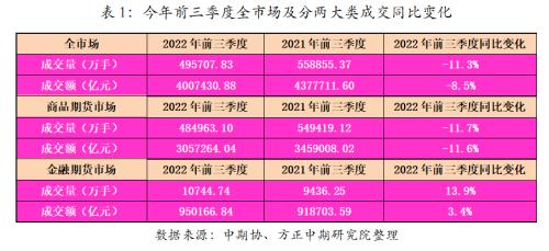 今年前三季度全国期货市场交易状况回顾与四季度展望