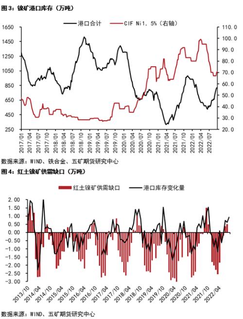 关注国内旺季需求兑现对镍价的影响