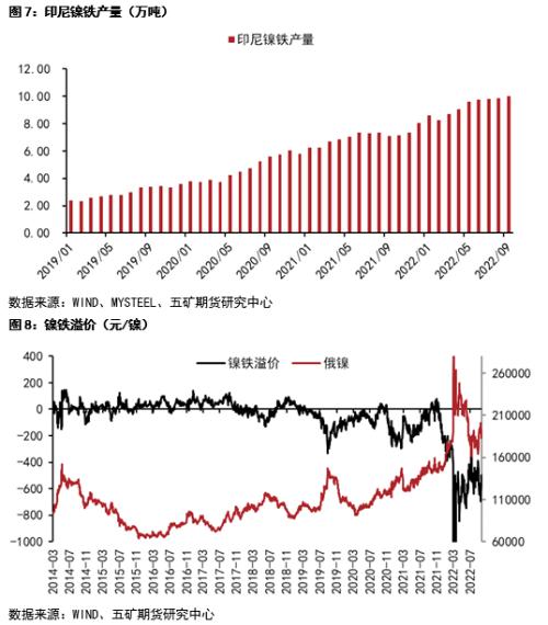 关注国内旺季需求兑现对镍价的影响