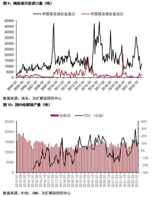 关注国内旺季需求兑现对镍价的影响