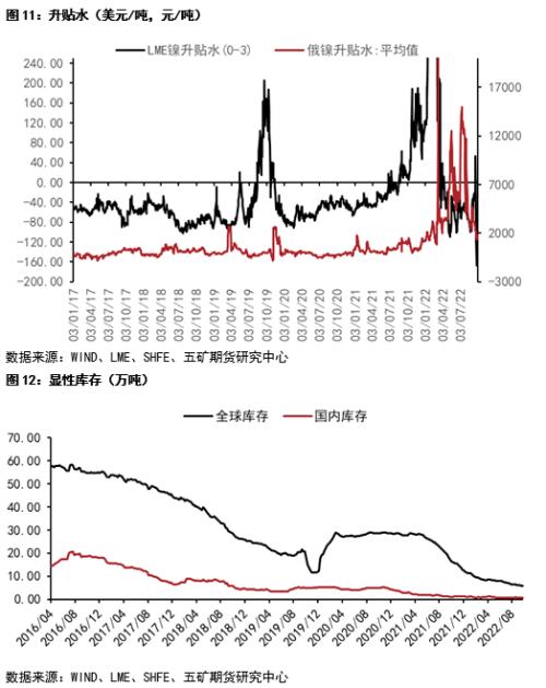 关注国内旺季需求兑现对镍价的影响