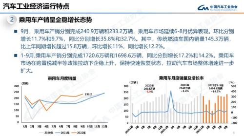 产业运行 | 2022年9月汽车工业产销情况简述