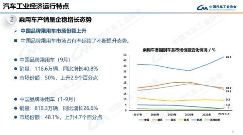 产业运行 | 2022年9月汽车工业产销情况简述