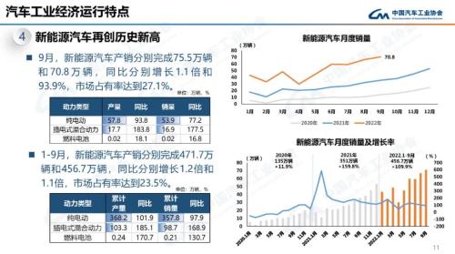 产业运行 | 2022年9月汽车工业产销情况简述