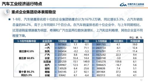 产业运行 | 2022年9月汽车工业产销情况简述