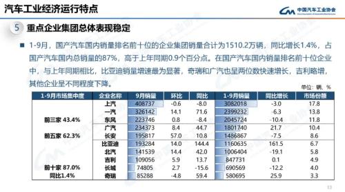 产业运行 | 2022年9月汽车工业产销情况简述