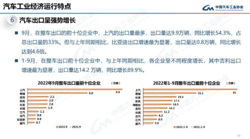 产业运行 | 2022年9月汽车工业产销情况简述