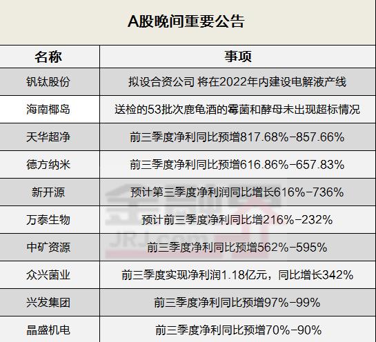 晚间公告全知道：首份深市三季报出炉，众兴菌业净利同比大增超三倍！预增潮来袭，多家公司业绩向好……