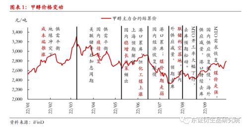 【季度报告——甲醇】强成本与弱供需并存，甲醇价格上下两难