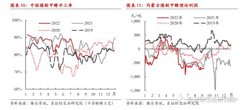 【季度报告——甲醇】强成本与弱供需并存，甲醇价格上下两难