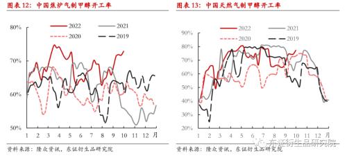 【季度报告——甲醇】强成本与弱供需并存，甲醇价格上下两难