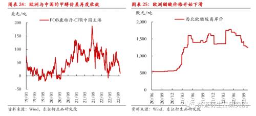 【季度报告——甲醇】强成本与弱供需并存，甲醇价格上下两难