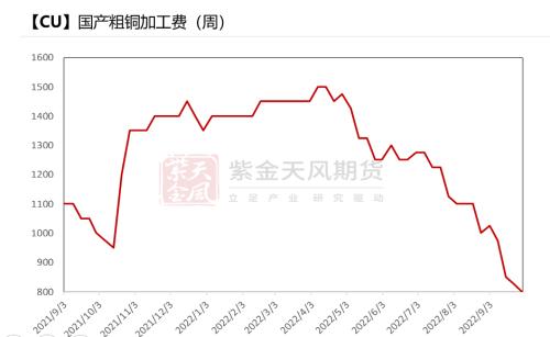 铜：给利润的几种方式