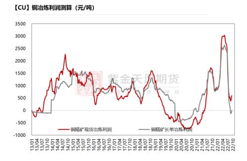 铜：给利润的几种方式