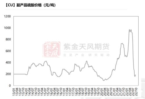 铜：给利润的几种方式