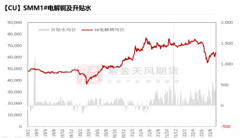 铜：给利润的几种方式