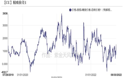 铜：给利润的几种方式