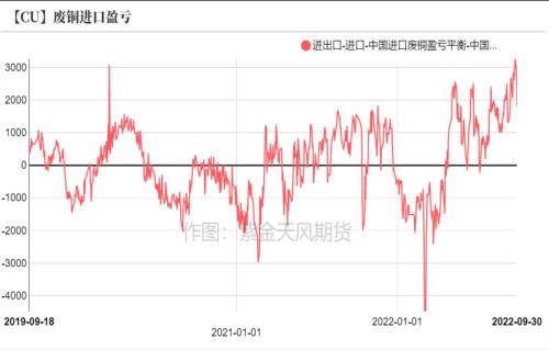 铜：给利润的几种方式