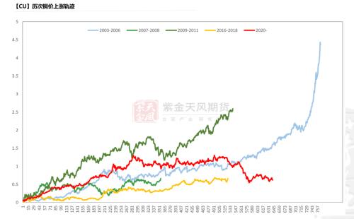 铜：给利润的几种方式