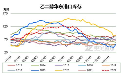 【乙二醇】三季度行情总结及后市展望