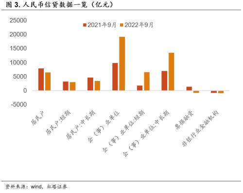 超预期的社融