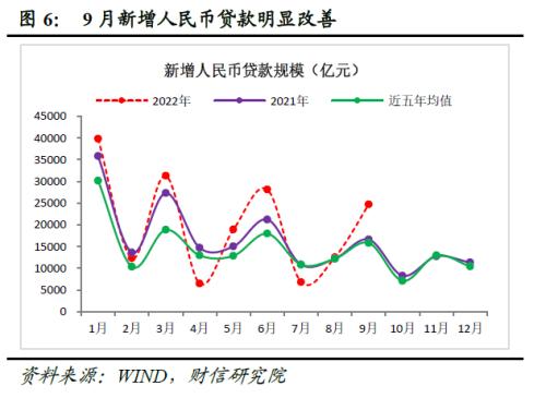 财信研究评9月货币数据：政策协同发力有望支撑信贷持续改善