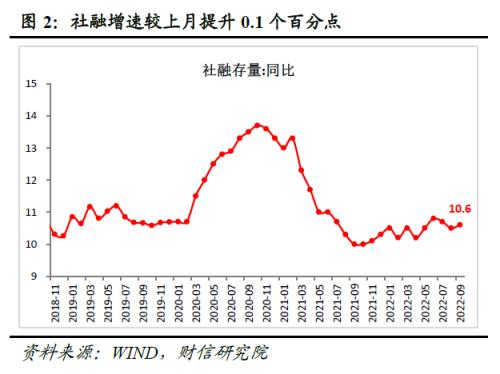 财信研究评9月货币数据：政策协同发力有望支撑信贷持续改善