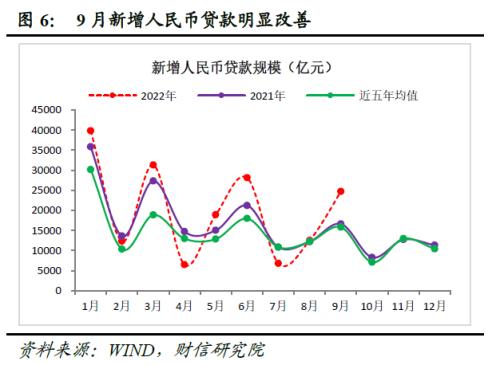 财信研究评9月货币数据：政策协同发力有望支撑信贷持续改善